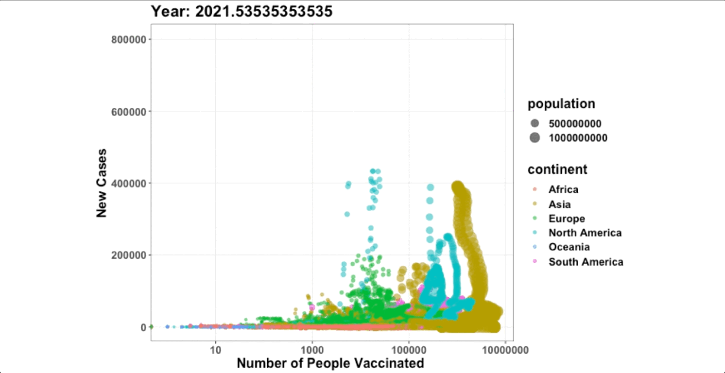 Number of people vaccinated against Covid-19 by number of new cases of Covid-19
